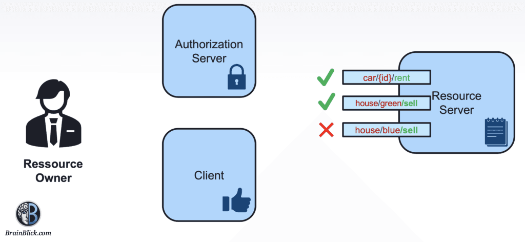 OAuth roles mapped from real world scenario Diagram mapping Alex’s analogy to OAuth2 roles: Alex as the Resource Owner, Sam as the Client, the notary as the Authorization Server, and the authorities as the Resource Server, with the notarized declaration representing the Access Token.
